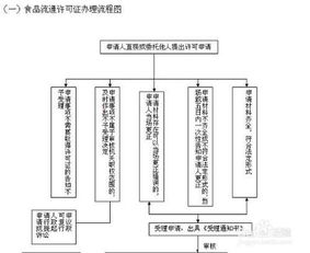 食品流通许可证办理难度解析 流程、条件与建议